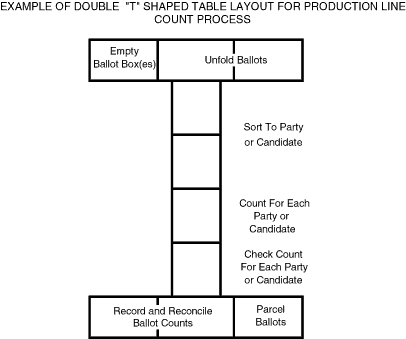 T counting formation
