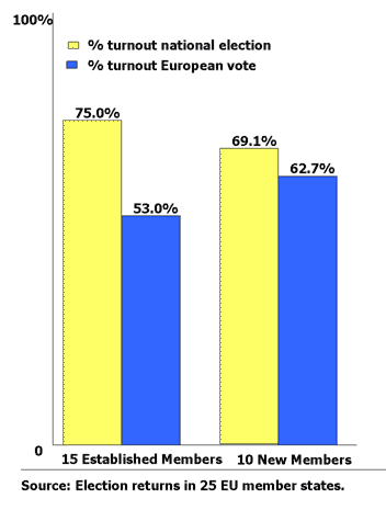 Voter Turnout - EU Referendum 2004