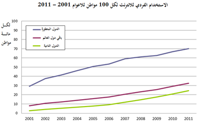 الاستخدام الفردي للانترنت لكل مائة مواطن لللاعوام 2001-2011