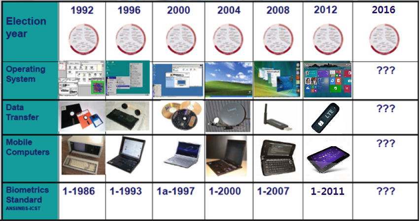 Electoral and Technology Cycles