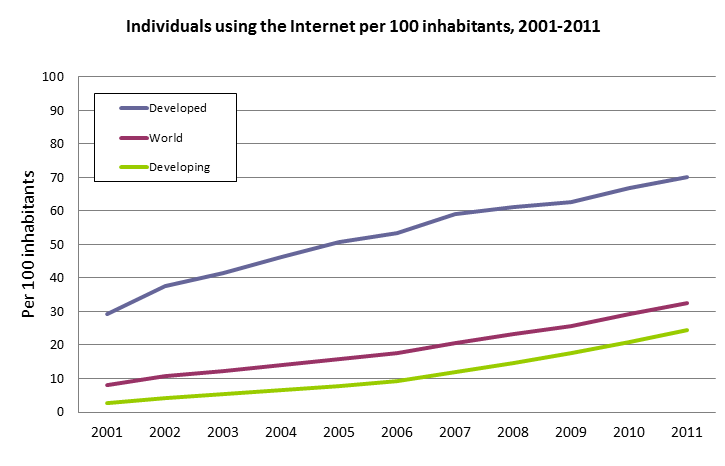 Individuals using the Internet per 100 Inhabitants 2001 - 2011