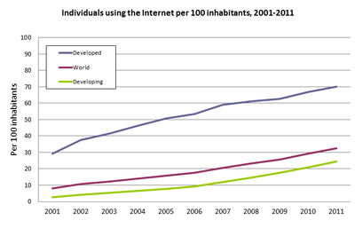 Individuals using the Internet per 100 Inhabitants 2001 - 2011