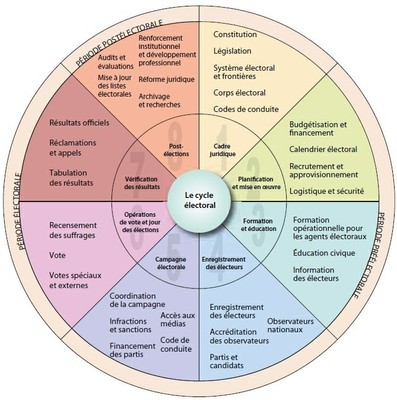 Cycle Électoral