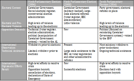 Bangladesh Table