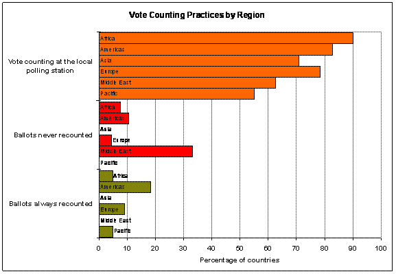 https://aceproject.org/ace-en/focus/focus-on-electoral-laws-a-macroscopic-perspective/Votecountinggraph.GIF