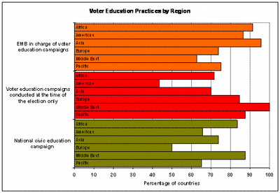 Voter education graph