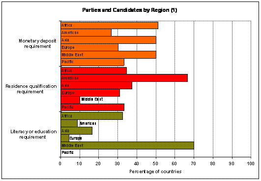 Parties and candidates graph 1