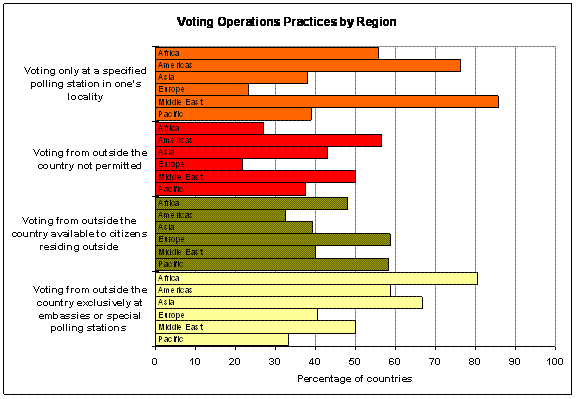 https://aceproject.org/ace-en/focus/focus-on-electoral-laws-a-macroscopic-perspective/votingoperationsgraph.GIF