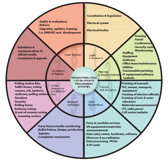 The Electoral Cycle and its relation with procurement 
