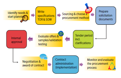 Procurement Process - Figure 1