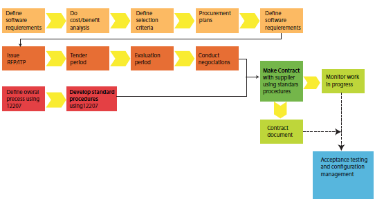 Standard Software Procurement Process