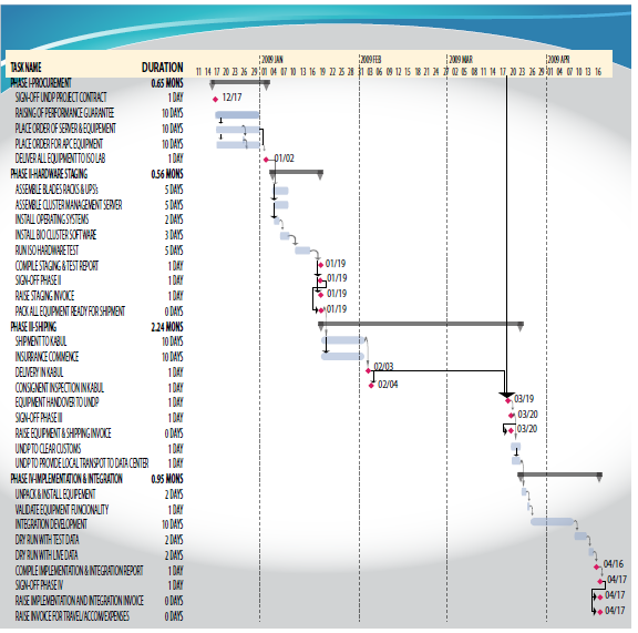 Afghan example - voter registration