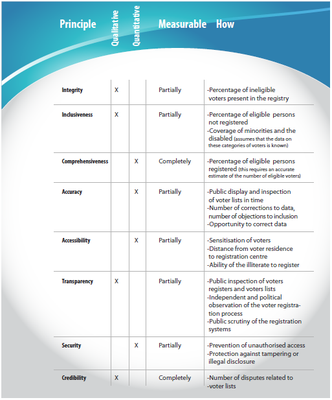 Guiding principles of voter registration