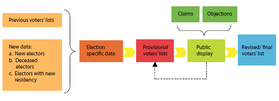 Voter registration data flow