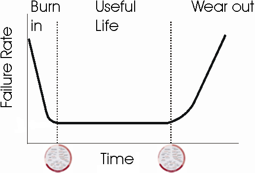 Failure Rate Bathtub Curve and Electoral Cycles