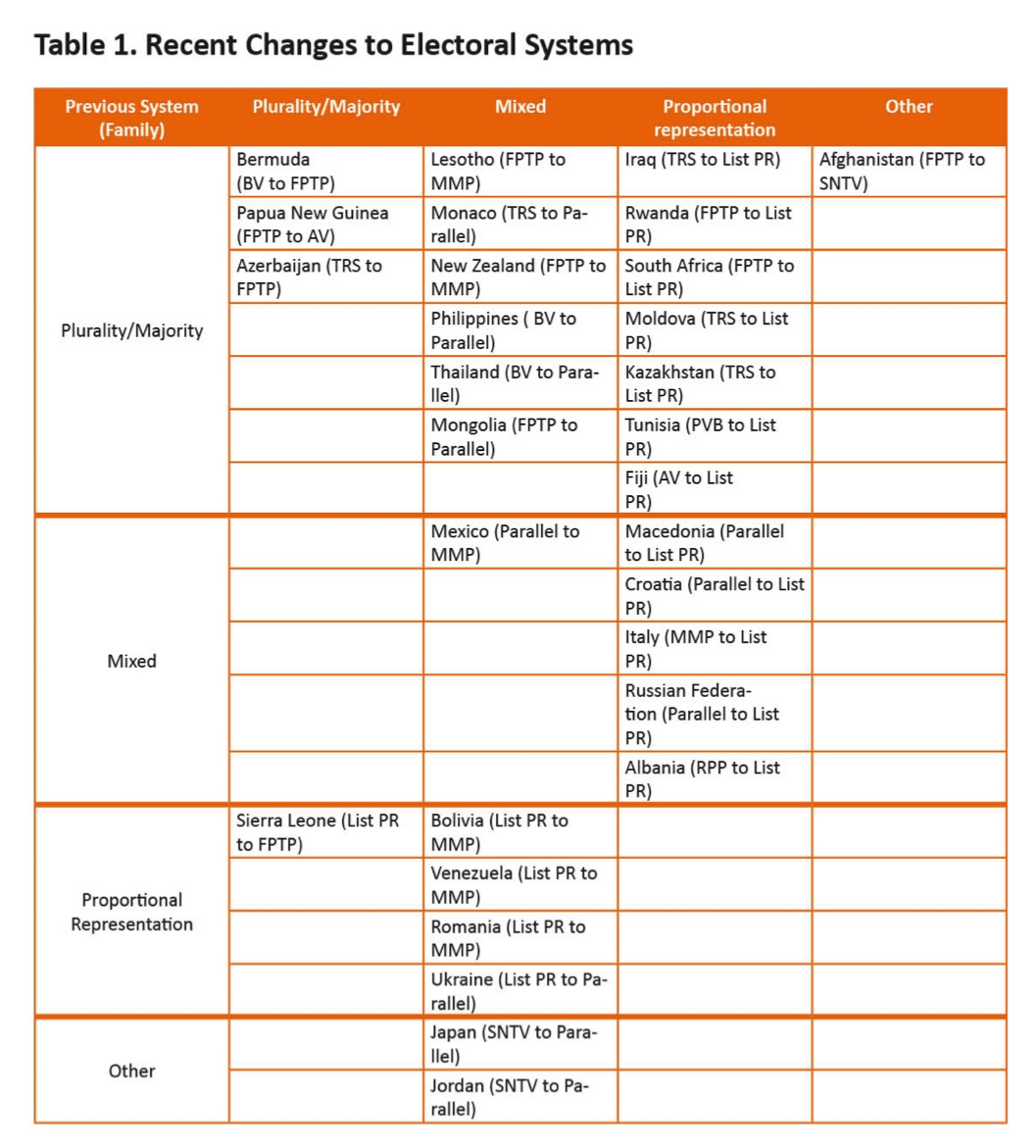 Table 1 - Recent changes to electoral systems