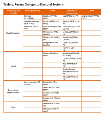 Table 1 - Recent changes to electoral systems