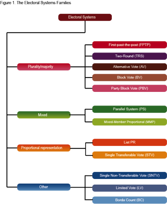 Figure 1 - The Electoral Systems Families