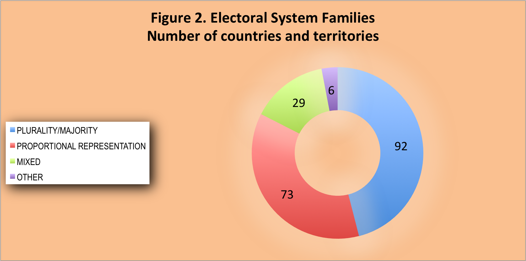 Figure 2 - Electoral System Families