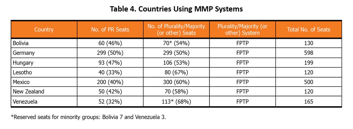 Table 4 - Countries using MMP Systems