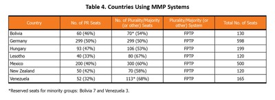 Table 4 - Countries using MMP Systems