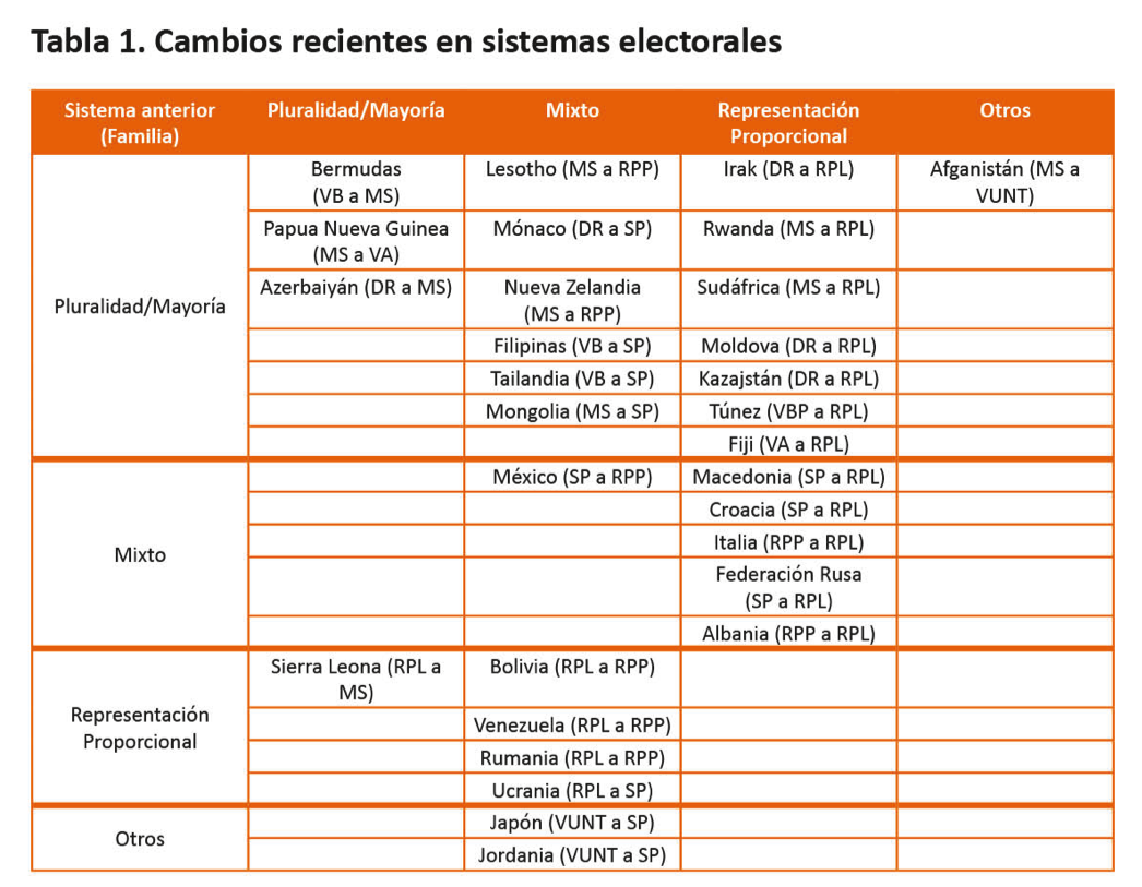 Cuadro 1. Cambios recientes de sistemas electorales