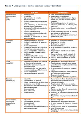 Cuadro 7 - Cinco opciones de sistemas electorales: ventajas y desventajas