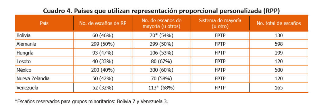 Cuadro 4. Países que utilizan RPP