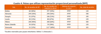 Cuadro 4. Países que utilizan RPP
