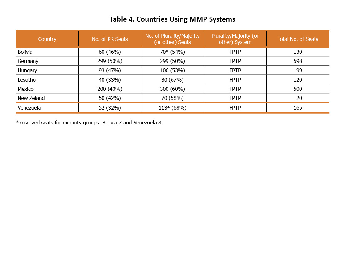 Table 4 - Countries using MMP Systems