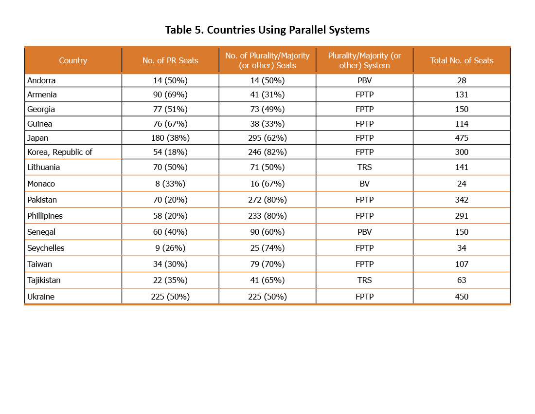Table 5 - Countries using Parallel Systems