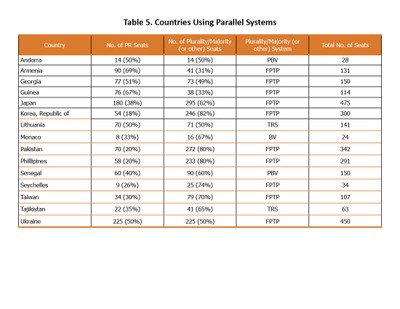 Table 5 - Countries using Parallel Systems