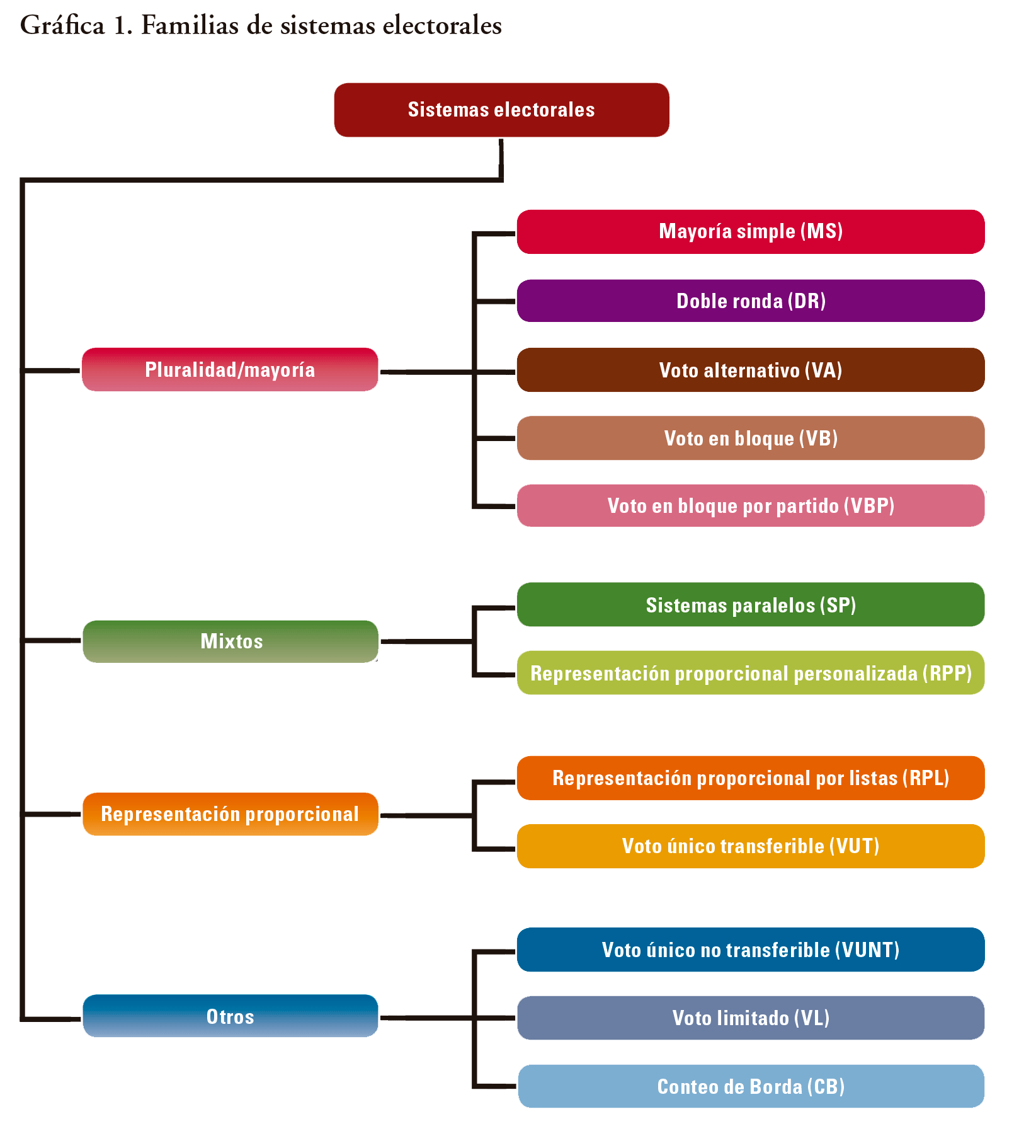 Gráfica 1 - Familias de sistemas electorales