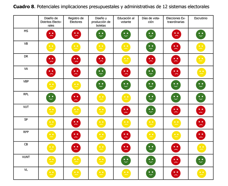 Cuadro 8 - Potenciales implicaciones presupuestales y administrativas de 12 sistemas electorales