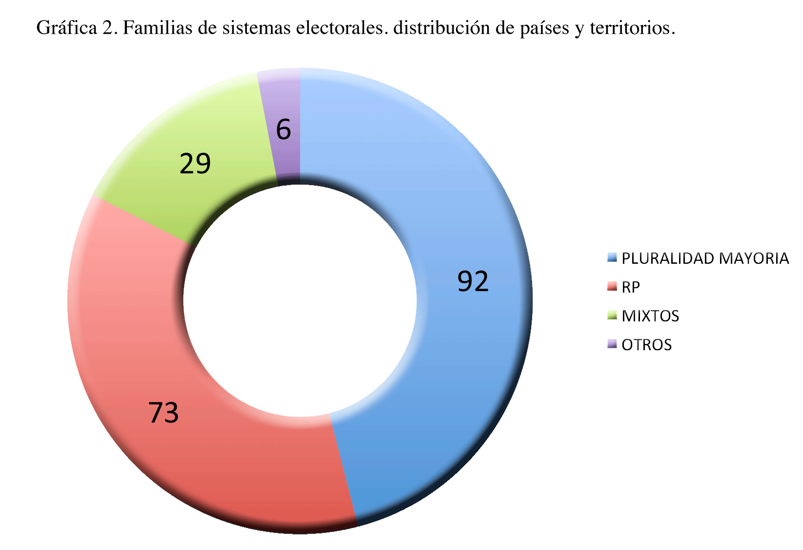 Gráfica 2 - Distribución de países y territorios
