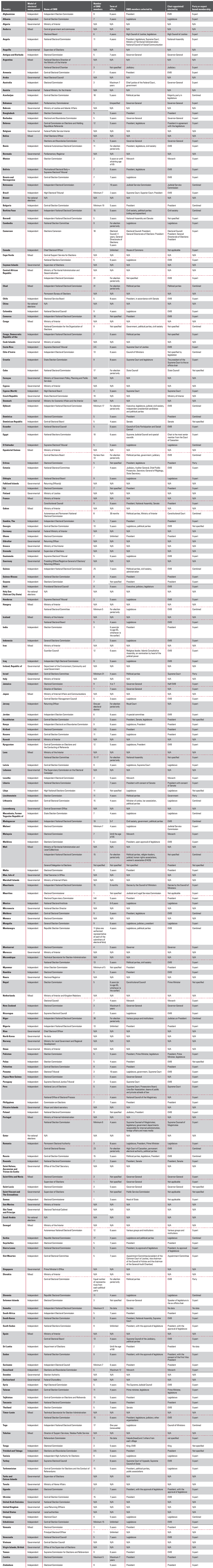 World Survey