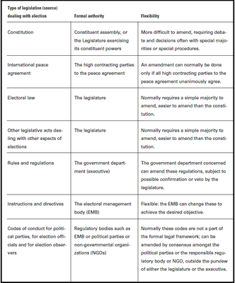 Types of legislation dealing with election