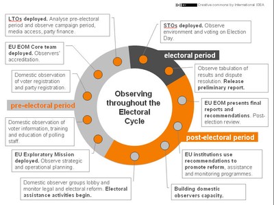 Election Observation Cycle