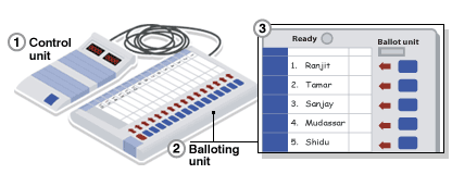 EVM