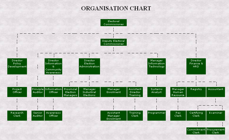Papua New Guinea: Organisational chart of the Election Commission (PNGEC)