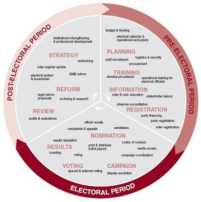 Electoral Cycle