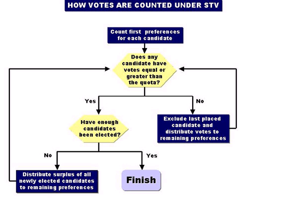 Counting under STV 