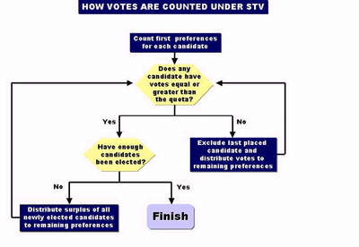 Counting under STV 