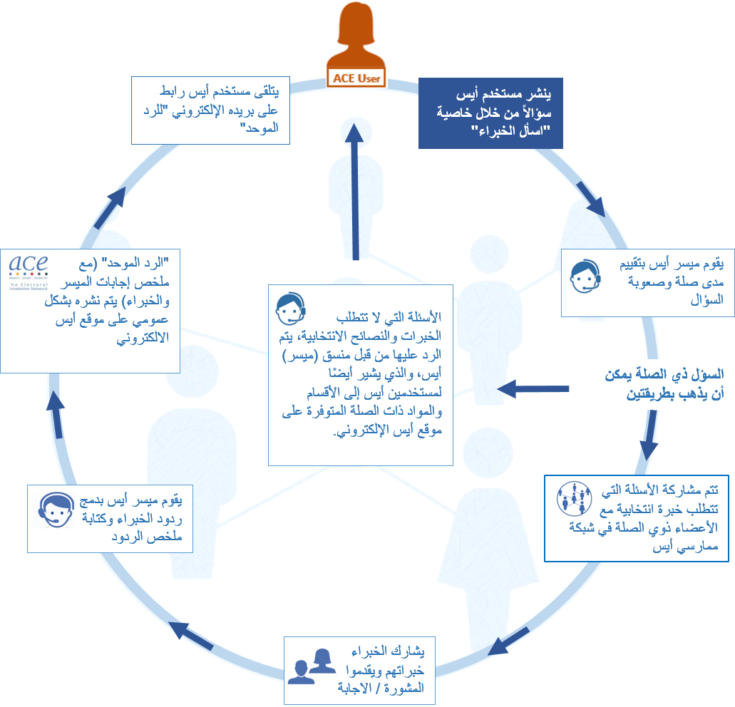 Ask-the-Expert-Flow-Chart-Arabic.png