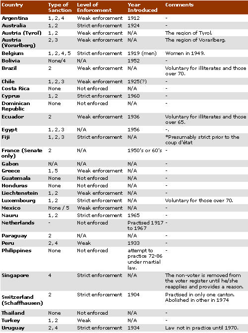 Compulsory Voting Table