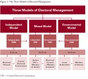 The Three Models of Electoral Management