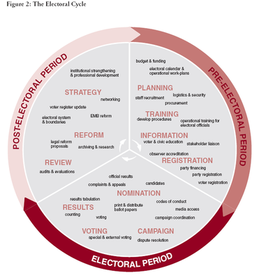 The Electoral Cycle