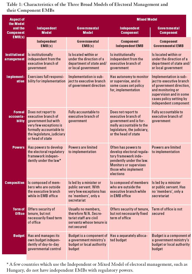 Characteristics of the Three Broad Models of Electoral Management