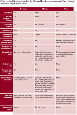 Qualifications Stated in the Electoral Law...