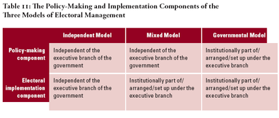 The Policy-Making and Implementation Components of the Three Models of Electoral Management